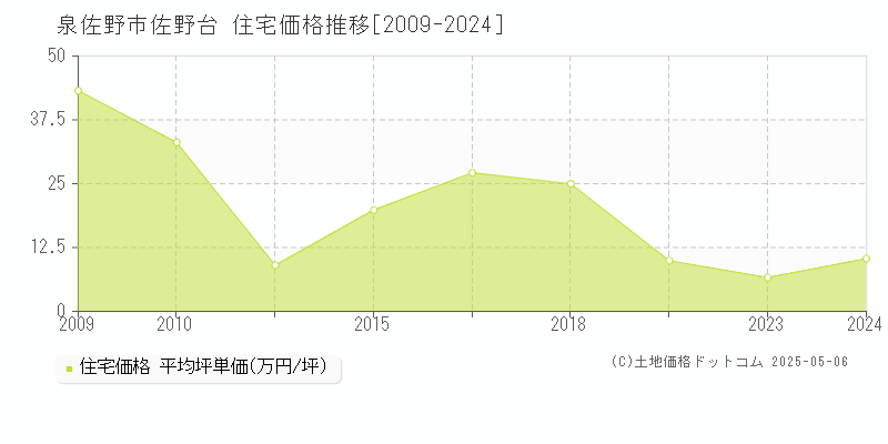 泉佐野市佐野台の住宅価格推移グラフ 