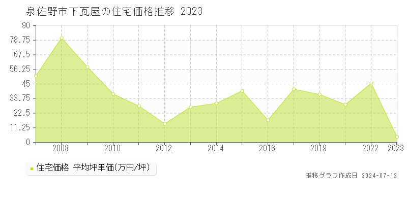 泉佐野市下瓦屋の住宅価格推移グラフ 