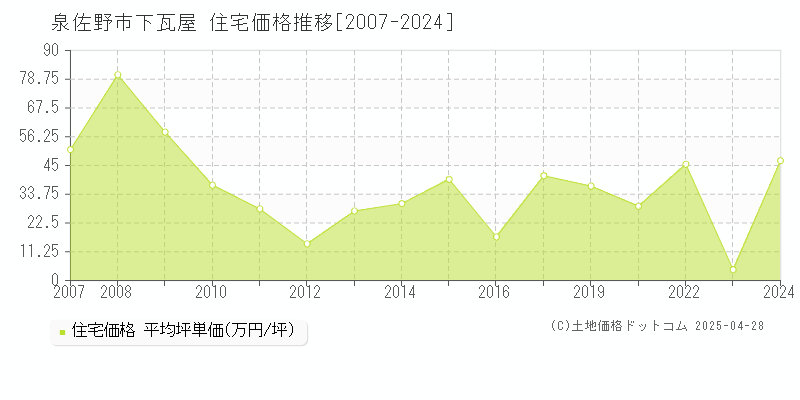 泉佐野市下瓦屋の住宅価格推移グラフ 