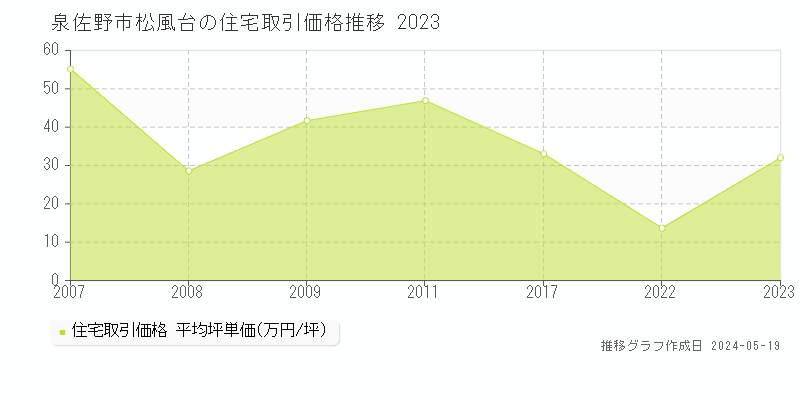 泉佐野市松風台の住宅価格推移グラフ 
