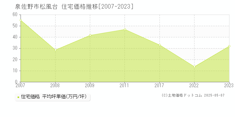 松風台(泉佐野市)の住宅価格推移グラフ(坪単価)[2007-2023年]