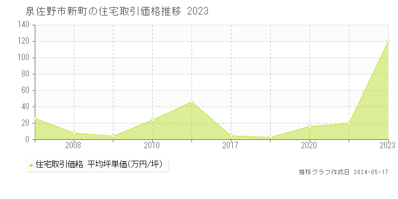 泉佐野市新町の住宅価格推移グラフ 
