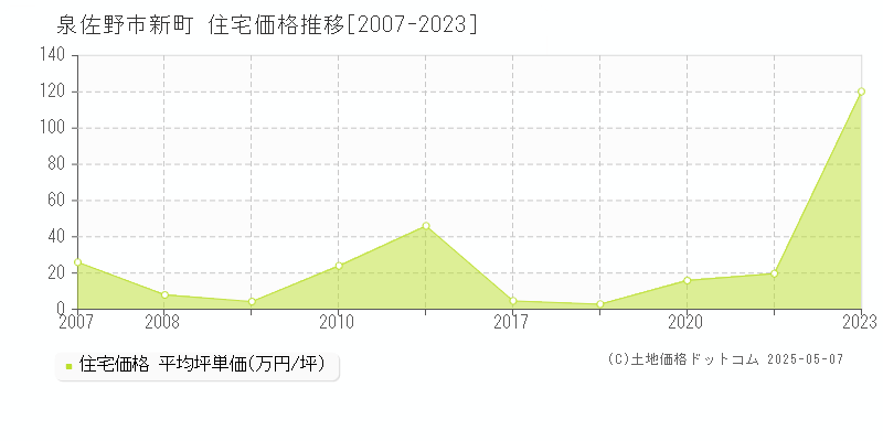 新町(泉佐野市)の住宅価格推移グラフ(坪単価)[2007-2023年]