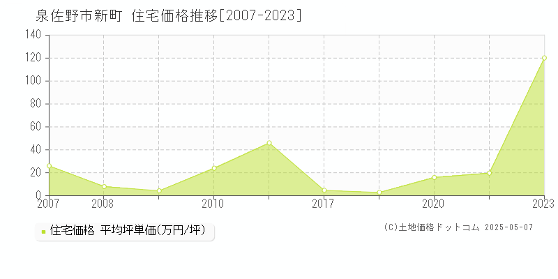 泉佐野市新町の住宅価格推移グラフ 