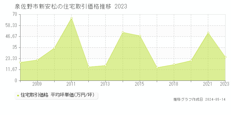 泉佐野市新安松の住宅価格推移グラフ 