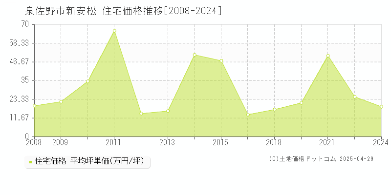 泉佐野市新安松の住宅価格推移グラフ 