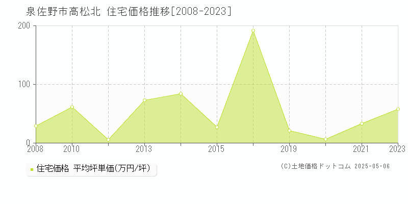 高松北(泉佐野市)の住宅価格推移グラフ(坪単価)[2008-2023年]