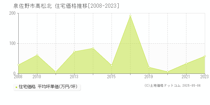 泉佐野市高松北の住宅価格推移グラフ 