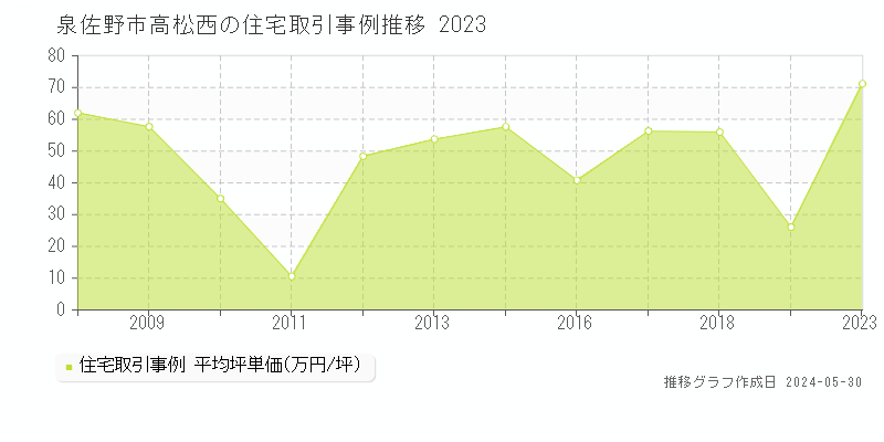 泉佐野市高松西の住宅価格推移グラフ 