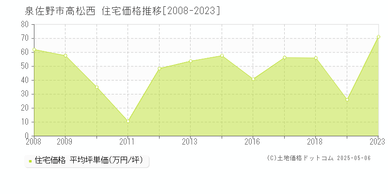高松西(泉佐野市)の住宅価格推移グラフ(坪単価)[2008-2023年]