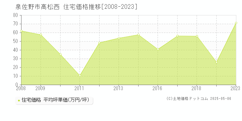 泉佐野市高松西の住宅価格推移グラフ 