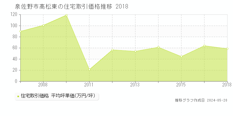 泉佐野市高松東の住宅価格推移グラフ 