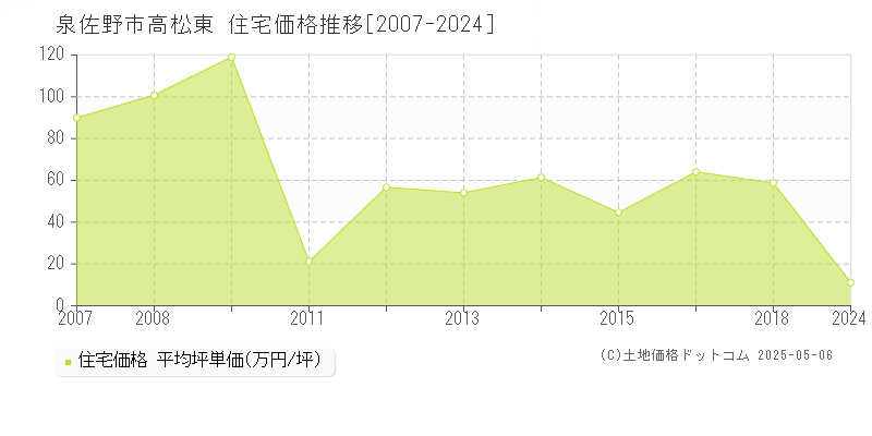 高松東(泉佐野市)の住宅価格推移グラフ(坪単価)[2007-2024年]