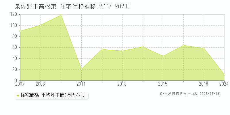 泉佐野市高松東の住宅価格推移グラフ 