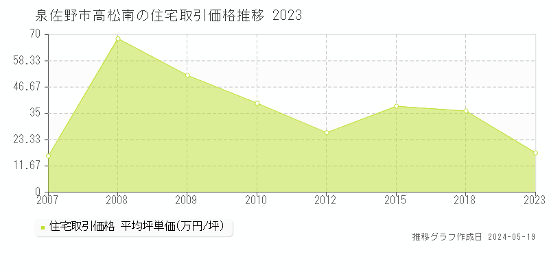 泉佐野市高松南の住宅価格推移グラフ 