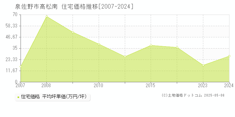 高松南(泉佐野市)の住宅価格推移グラフ(坪単価)[2007-2024年]