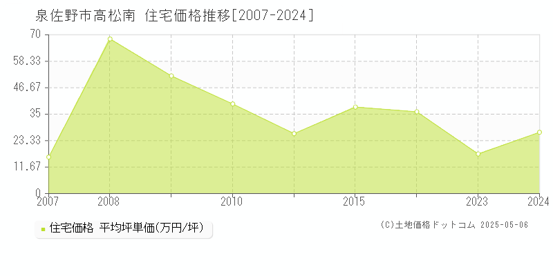 泉佐野市高松南の住宅価格推移グラフ 