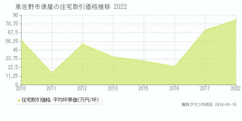 泉佐野市俵屋の住宅取引価格推移グラフ 