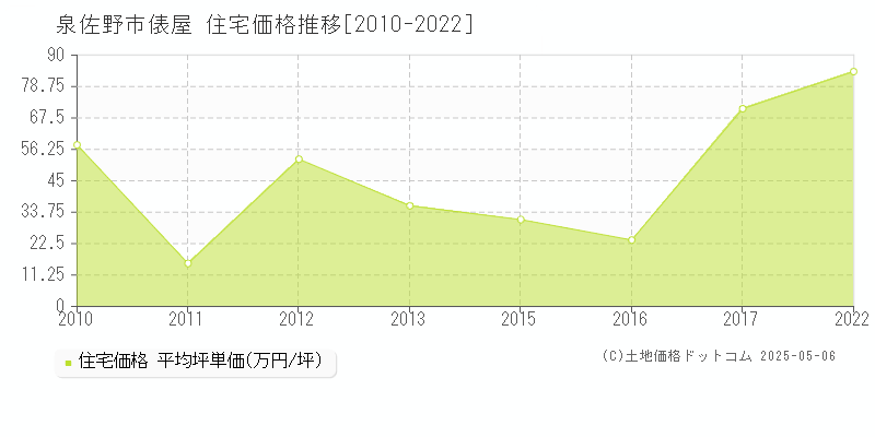 俵屋(泉佐野市)の住宅価格推移グラフ(坪単価)[2010-2022年]