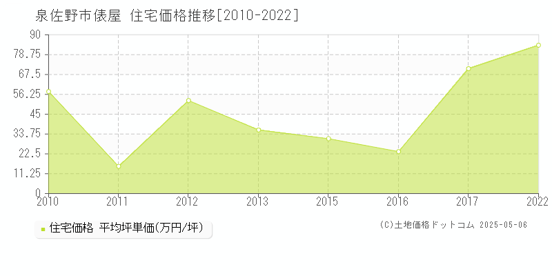 泉佐野市俵屋の住宅取引価格推移グラフ 