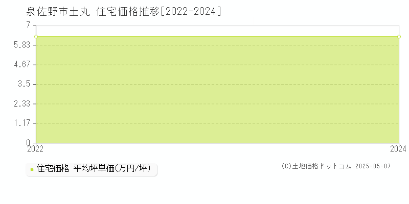 土丸(泉佐野市)の住宅価格推移グラフ(坪単価)[2022-2024年]