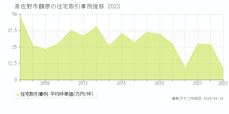 泉佐野市鶴原の住宅価格推移グラフ 