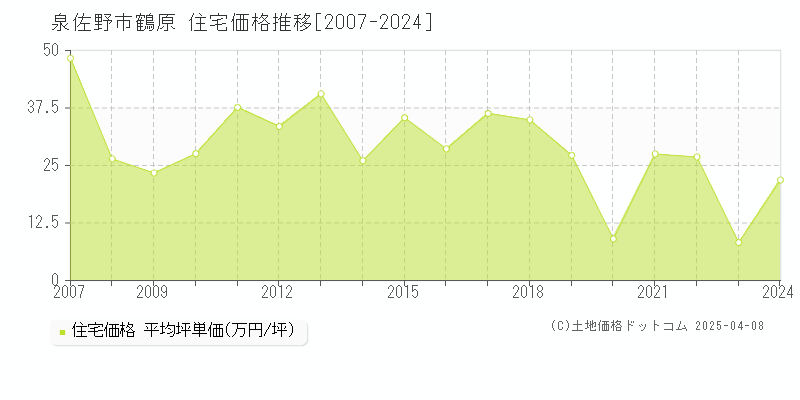 泉佐野市鶴原の住宅価格推移グラフ 