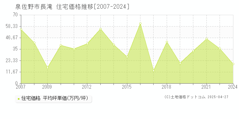 泉佐野市長滝の住宅価格推移グラフ 