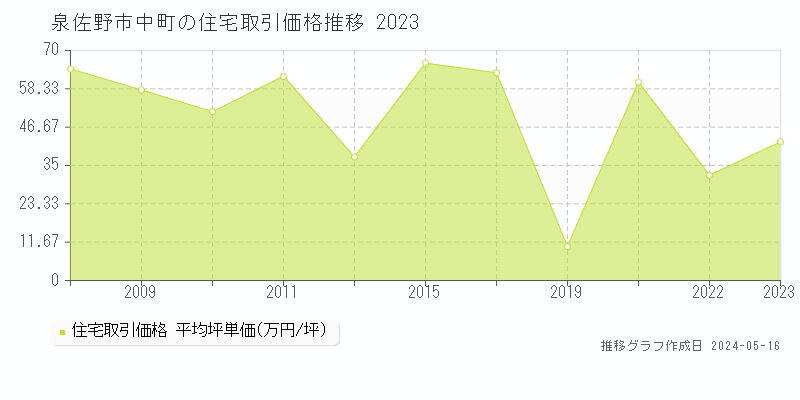 泉佐野市中町の住宅価格推移グラフ 