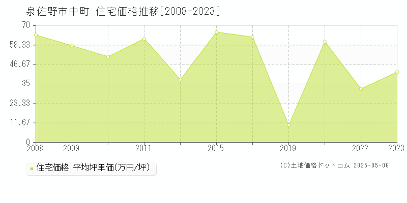 中町(泉佐野市)の住宅価格推移グラフ(坪単価)[2008-2023年]