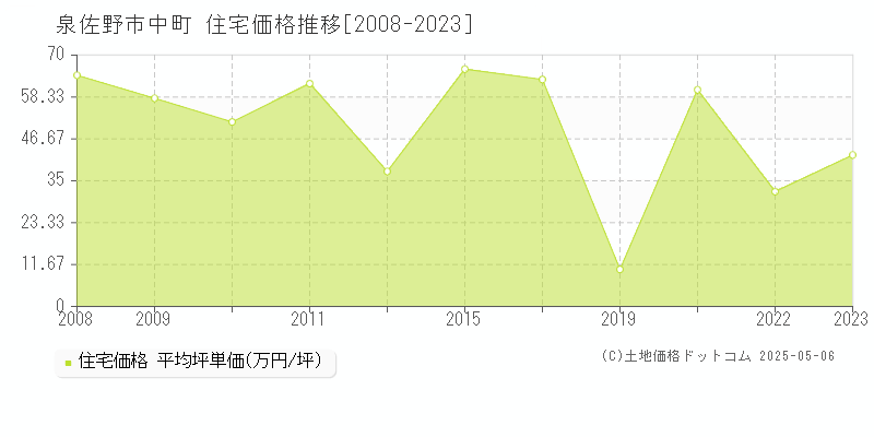 泉佐野市中町の住宅価格推移グラフ 