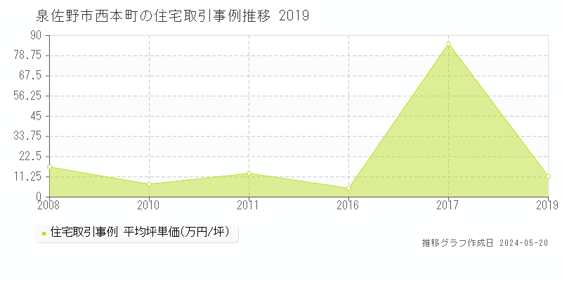 泉佐野市西本町の住宅価格推移グラフ 