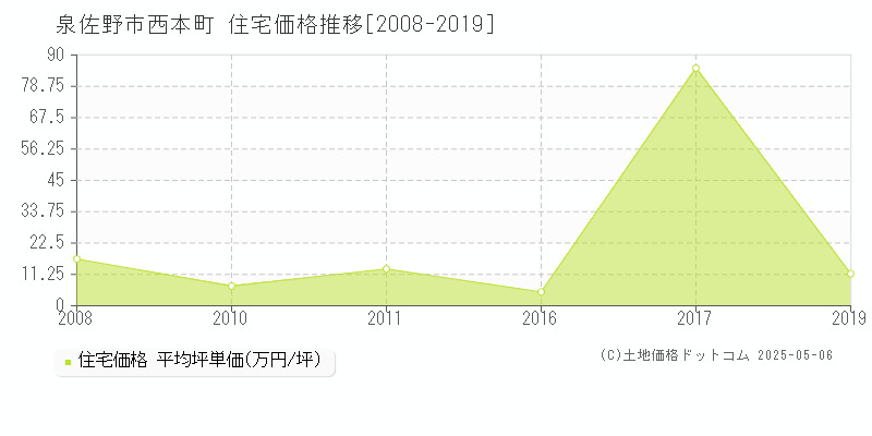 西本町(泉佐野市)の住宅価格推移グラフ(坪単価)[2008-2019年]