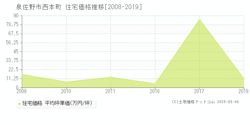 泉佐野市西本町の住宅価格推移グラフ 