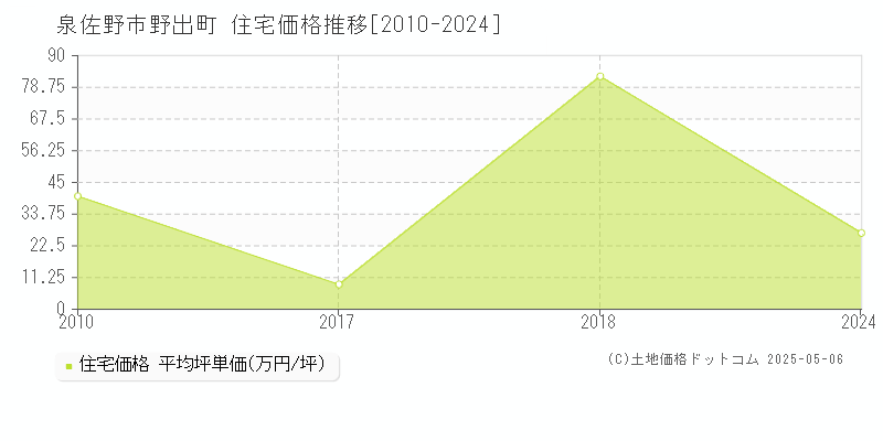 野出町(泉佐野市)の住宅価格推移グラフ(坪単価)[2010-2024年]