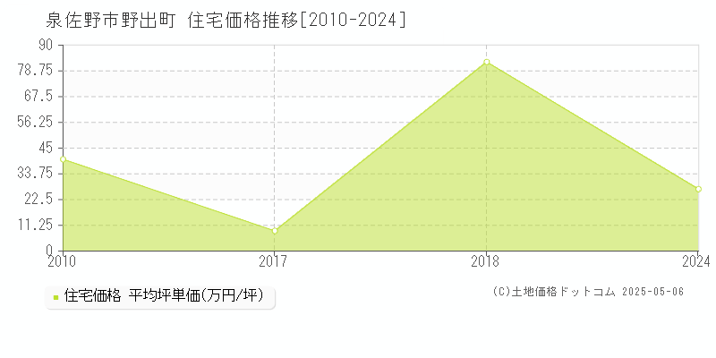 泉佐野市野出町の住宅価格推移グラフ 