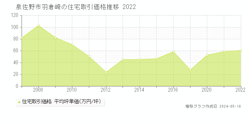 泉佐野市羽倉崎の住宅価格推移グラフ 