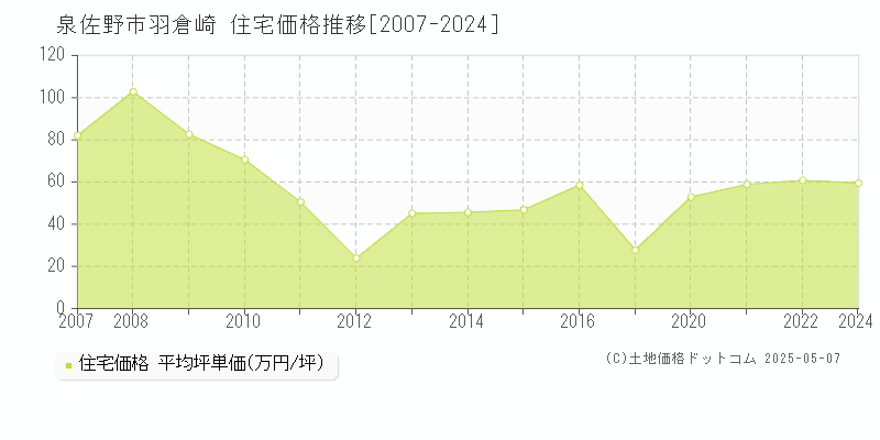 羽倉崎(泉佐野市)の住宅価格推移グラフ(坪単価)[2007-2024年]