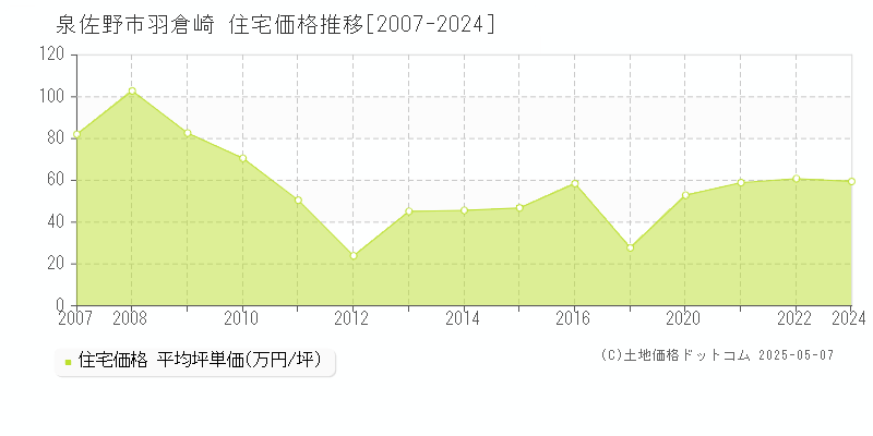 泉佐野市羽倉崎の住宅価格推移グラフ 