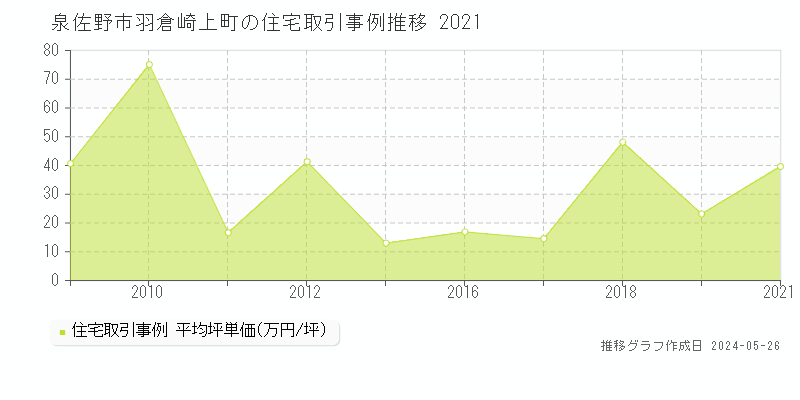泉佐野市羽倉崎上町の住宅価格推移グラフ 