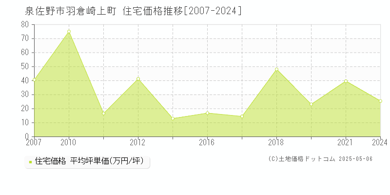 羽倉崎上町(泉佐野市)の住宅価格推移グラフ(坪単価)[2007-2024年]