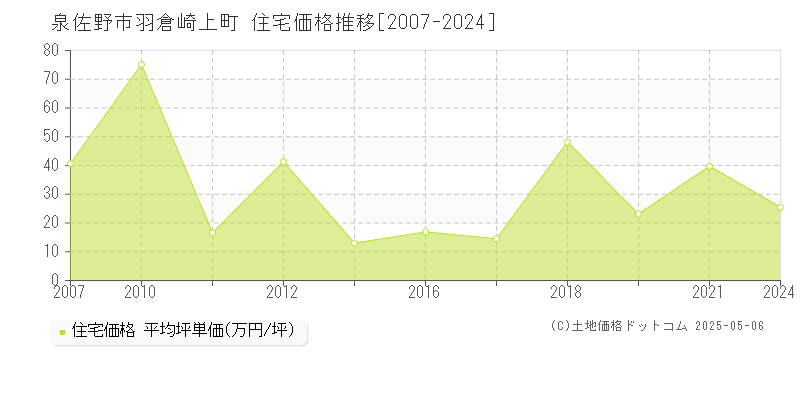 泉佐野市羽倉崎上町の住宅価格推移グラフ 