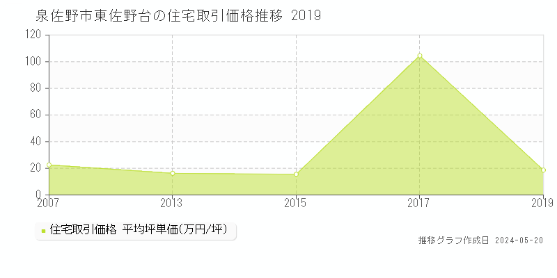 泉佐野市東佐野台の住宅価格推移グラフ 