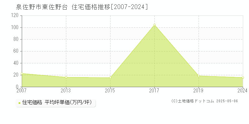 東佐野台(泉佐野市)の住宅価格推移グラフ(坪単価)[2007-2024年]