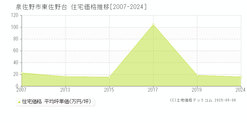 泉佐野市東佐野台の住宅価格推移グラフ 