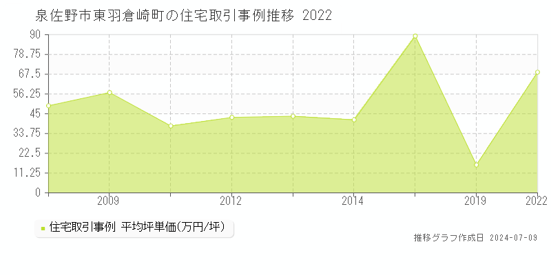 泉佐野市東羽倉崎町の住宅価格推移グラフ 