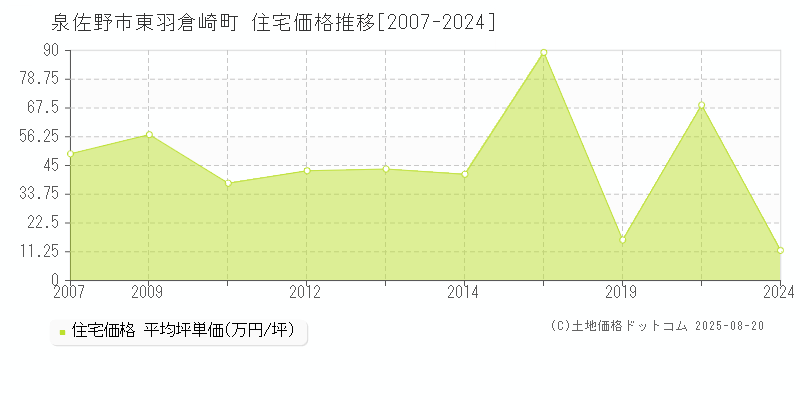 東羽倉崎町(泉佐野市)の住宅価格推移グラフ(坪単価)[2007-2024年]