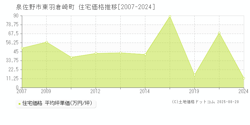 泉佐野市東羽倉崎町の住宅価格推移グラフ 