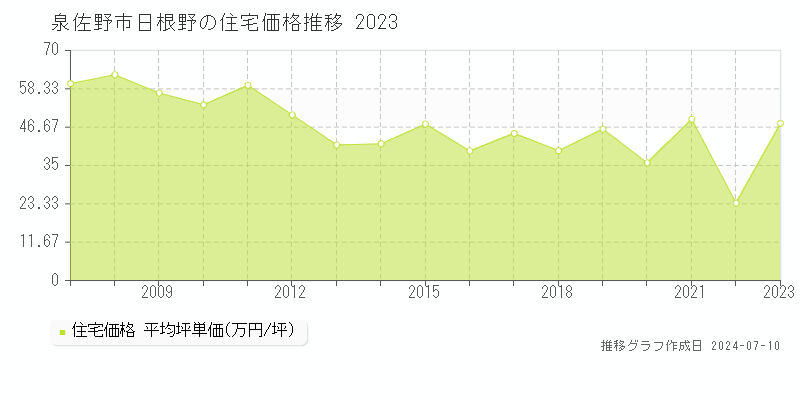 泉佐野市日根野の住宅価格推移グラフ 
