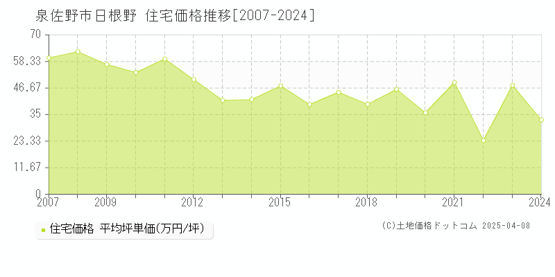 泉佐野市日根野の住宅価格推移グラフ 